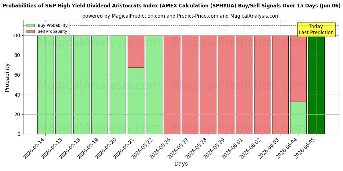 Probabilities of एसएंडपी हाई यील्ड डिविडेंड एरिस्टोक्रेट्स इंडेक्स (एएमईएक्स गणना)। (SPHYDA) Buy/Sell Signals Using Several AI Models Over 5 Days (06 Jun) 