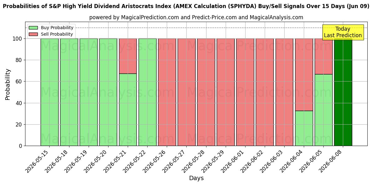 Probabilities of S&P High Yield Dividend Aristocrats Index (AMEX Calculation (SPHYDA) Buy/Sell Signals Using Several AI Models Over 5 Days (09 Jun) 