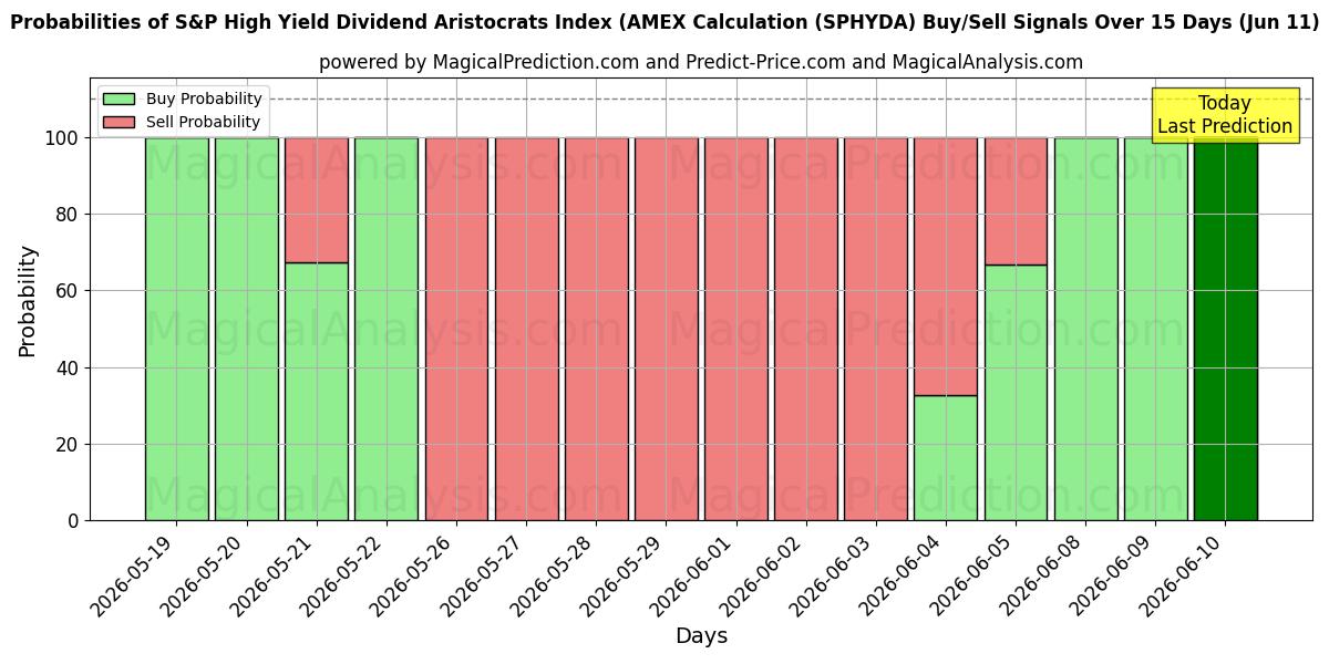 Probabilities of Индекс высокодоходных дивидендных аристократов S&P (расчет AMEX) (SPHYDA) Buy/Sell Signals Using Several AI Models Over 5 Days (11 Jun) 