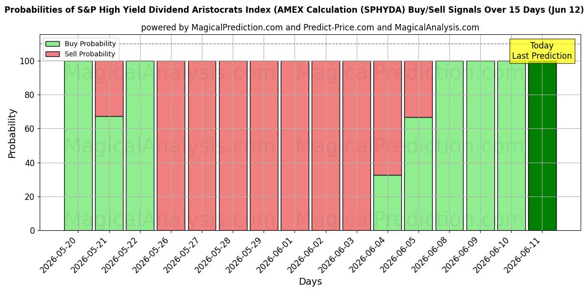 Probabilities of S&P High Yield Dividend Aristocrats Index (AMEX-beräkning (SPHYDA) Buy/Sell Signals Using Several AI Models Over 5 Days (12 Jun) 