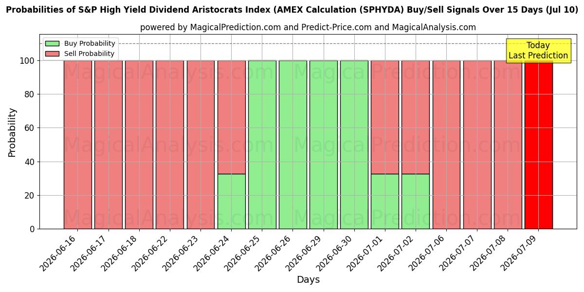 Probabilities of S&P High Yield Dividend Aristocrats Index (AMEX Calculation (SPHYDA) Buy/Sell Signals Using Several AI Models Over 5 Days (10 Jul) 