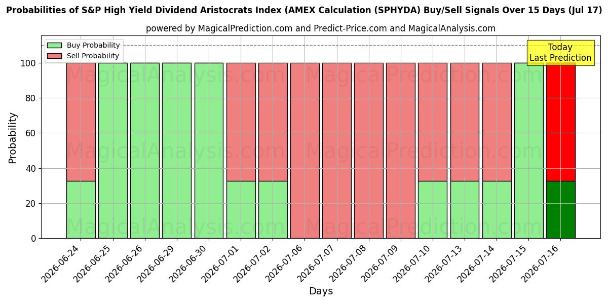 Probabilities of Indice S&P High Yield Dividend Aristocrats (calcolo AMEX (SPHYDA) Buy/Sell Signals Using Several AI Models Over 5 Days (17 Jul) 