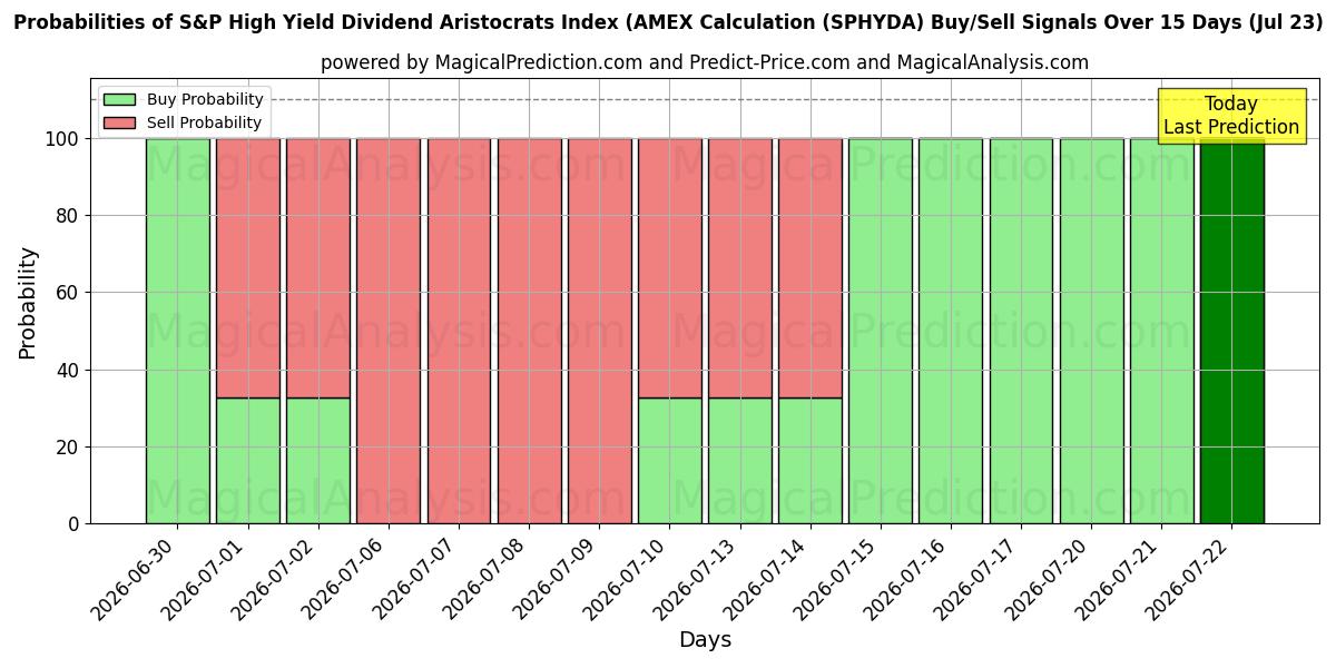 Probabilities of एसएंडपी हाई यील्ड डिविडेंड एरिस्टोक्रेट्स इंडेक्स (एएमईएक्स गणना)। (SPHYDA) Buy/Sell Signals Using Several AI Models Over 5 Days (23 Jul) 