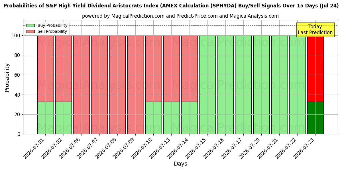 Probabilities of S&P High Yield Dividend Aristocrats Index (AMEX-beregning (SPHYDA) Buy/Sell Signals Using Several AI Models Over 5 Days (24 Jul) 