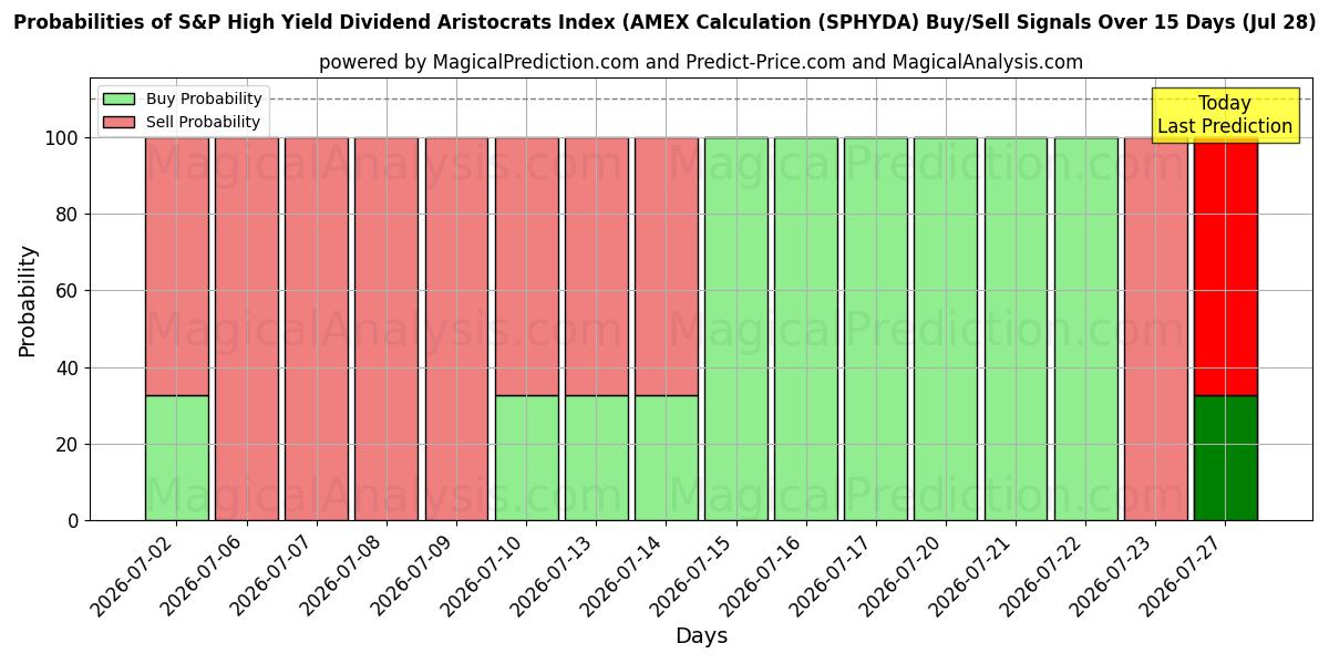 Probabilities of Índice S&P High Yield Dividend Aristocrats (cálculo AMEX) (SPHYDA) Buy/Sell Signals Using Several AI Models Over 5 Days (28 Jul) 