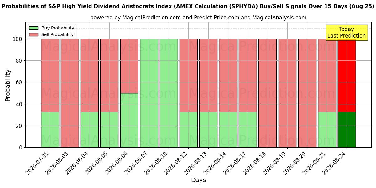 Probabilities of S&P High Yield Dividend Aristocrats Index (AMEX Calculation (SPHYDA) Buy/Sell Signals Using Several AI Models Over 5 Days (25 Aug) 