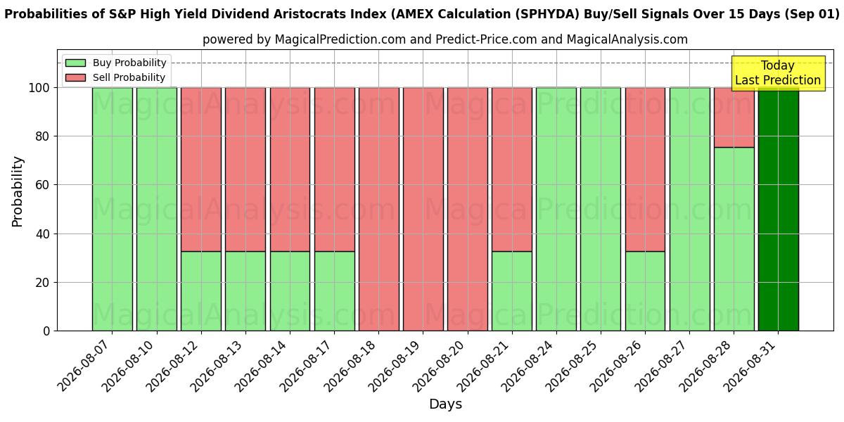 Probabilities of Indice S&P High Yield Dividend Aristocrats (calcolo AMEX (SPHYDA) Buy/Sell Signals Using Several AI Models Over 5 Days (01 Sep) 