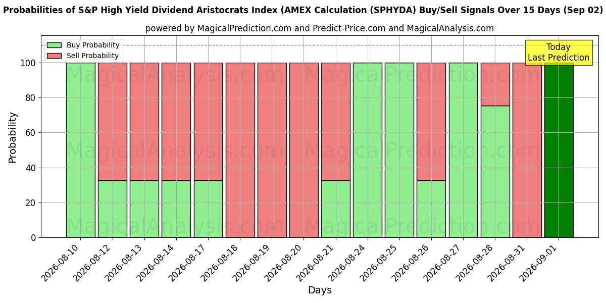 Probabilities of 标准普尔高收益股息贵族指数（AMEX 计算 (SPHYDA) Buy/Sell Signals Using Several AI Models Over 5 Days (02 Sep) 