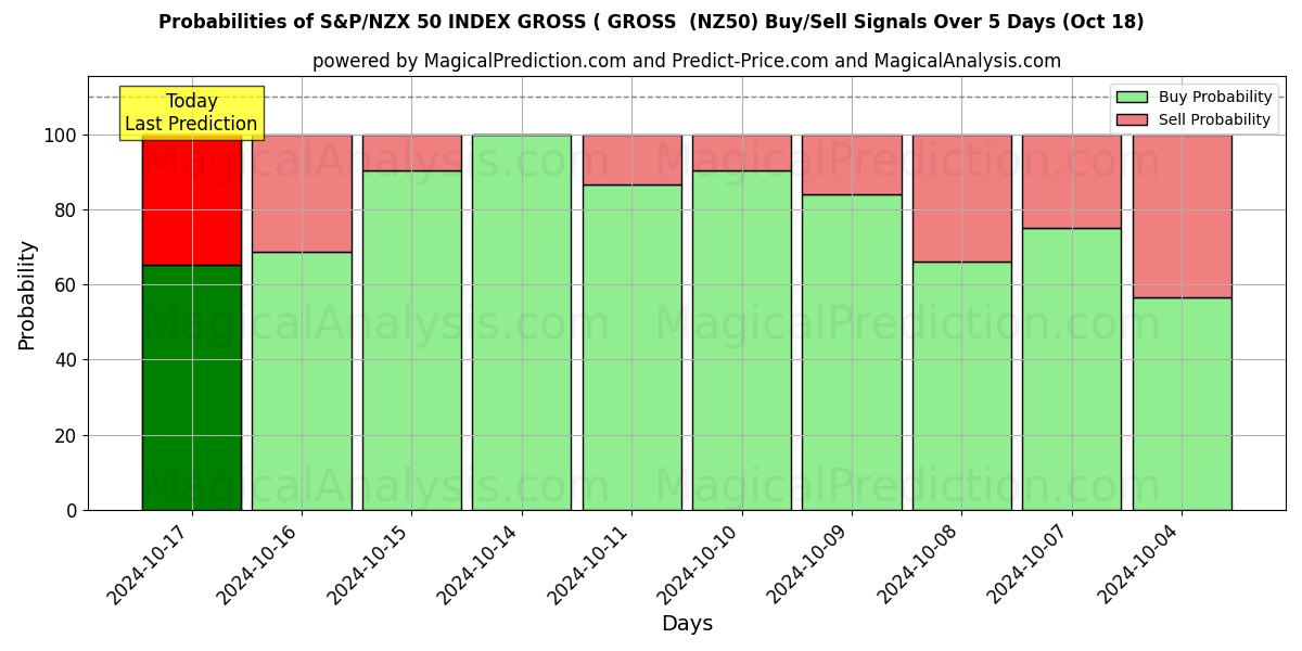 Probabilities of INDICE S&P/NZX 50 LORDO (LORDO (NZ50) Buy/Sell Signals Using Several AI Models Over 5 Days (18 Oct) 