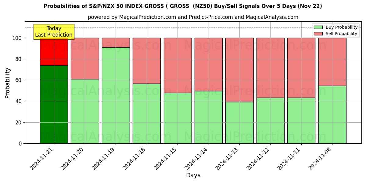 Probabilities of S&P/NZX 50 INDEX GROSS ( GROSS  (NZ50) Buy/Sell Signals Using Several AI Models Over 5 Days (22 Nov) 