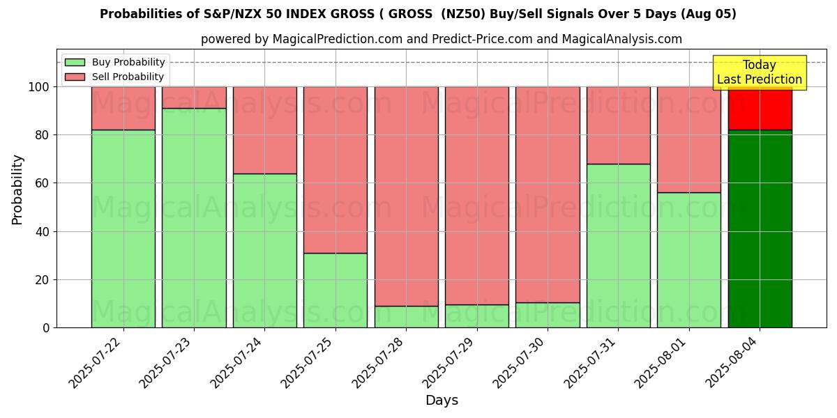 Probabilities of S&P/NZX 50 ÍNDICE BRUTO (BRUTO (NZ50) Buy/Sell Signals Using Several AI Models Over 5 Days (05 Aug) 