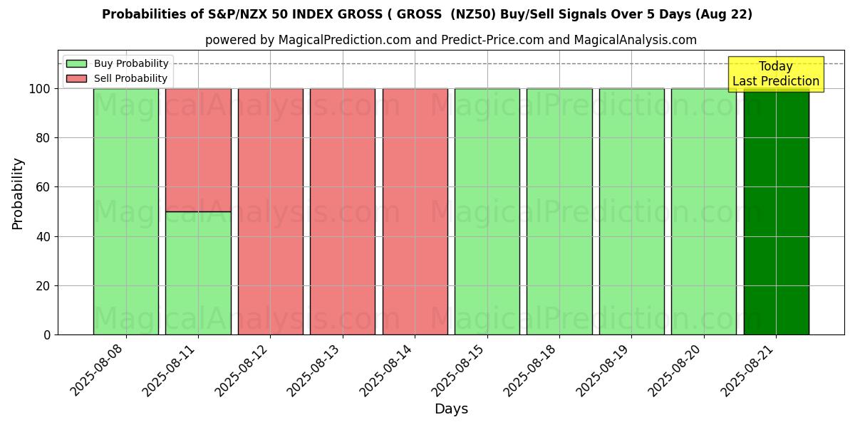 Probabilities of S&P/NZX 50 INDEX GROSS ( GROSS  (NZ50) Buy/Sell Signals Using Several AI Models Over 5 Days (16 Aug) 