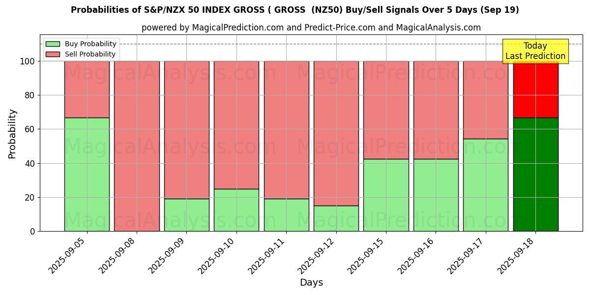 Probabilities of एसएंडपी/एनजेडएक्स 50 सूचकांक सकल (सकल (NZ50) Buy/Sell Signals Using Several AI Models Over 5 Days (19 Sep) 