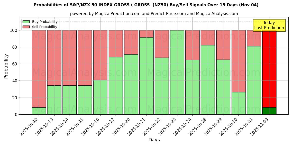 Probabilities of ÍNDICE S&P/NZX 50 BRUTO ( BRUTO (NZ50) Buy/Sell Signals Using Several AI Models Over 5 Days (04 Nov) 