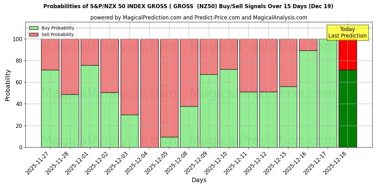 Probabilities of S&P/NZX 50 BRUTOINDEKS ( BRUTTO (NZ50) Buy/Sell Signals Using Several AI Models Over 5 Days (19 Dec) 