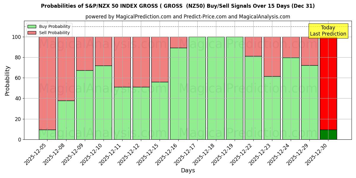 Probabilities of S&P/NZX 50 INDEX GROSS ( GROSS  (NZ50) Buy/Sell Signals Using Several AI Models Over 5 Days (31 Dec) 