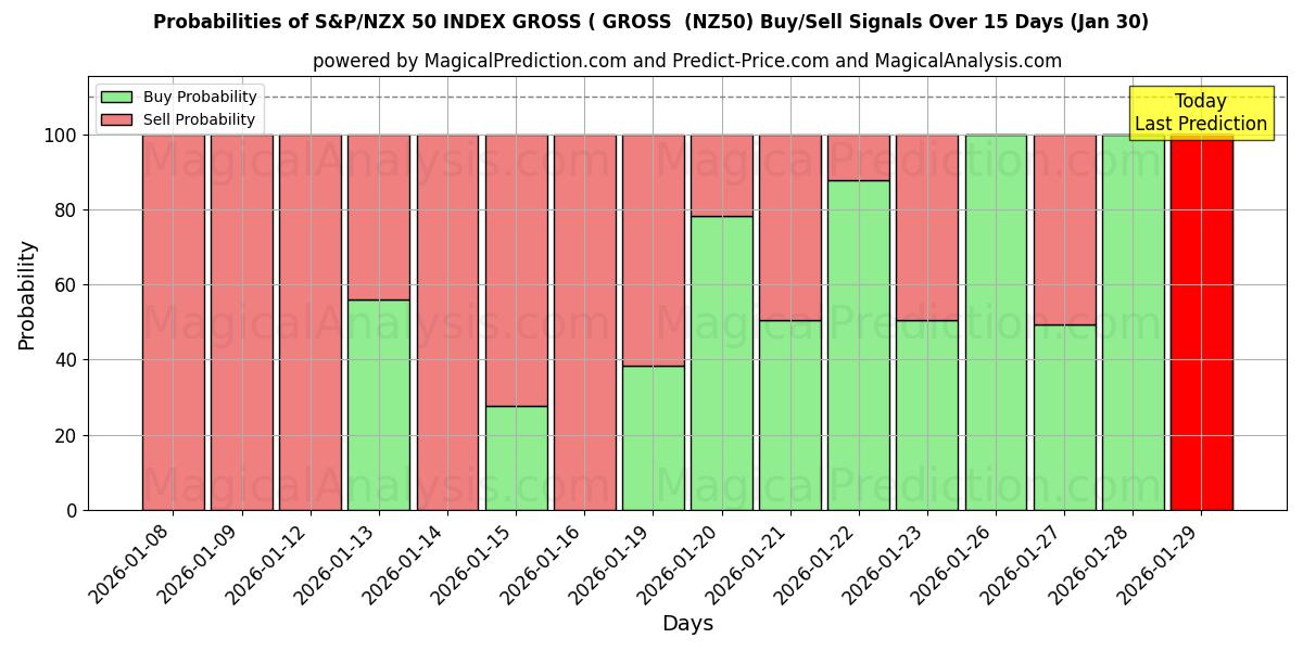 Probabilities of S&P/NZX 50 INDEX GROSS ( GROSS  (NZ50) Buy/Sell Signals Using Several AI Models Over 5 Days (30 Jan) 
