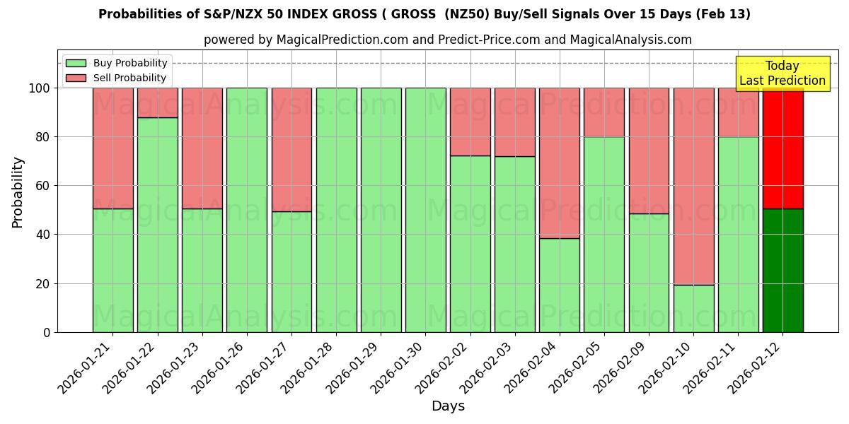 Probabilities of S&P/NZX 50 INDEX GROSS ( GROSS  (NZ50) Buy/Sell Signals Using Several AI Models Over 5 Days (13 Feb) 