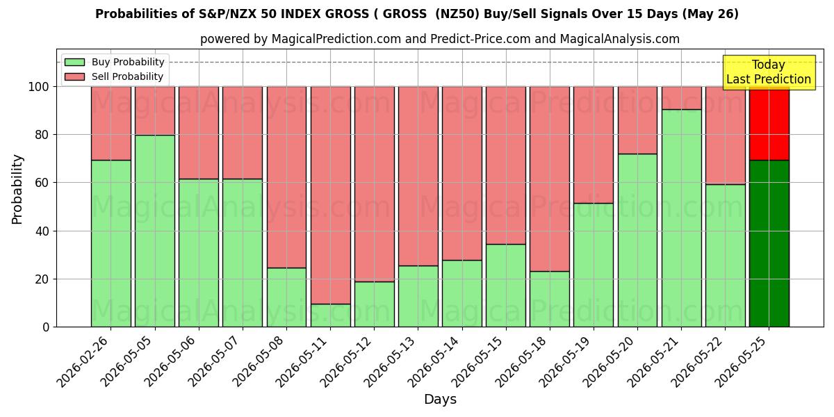 Probabilities of ИНДЕКС S&P/NZX 50 ВАЛОВЫЙ (ВАЛОВЫЙ (NZ50) Buy/Sell Signals Using Several AI Models Over 5 Days (26 May) 