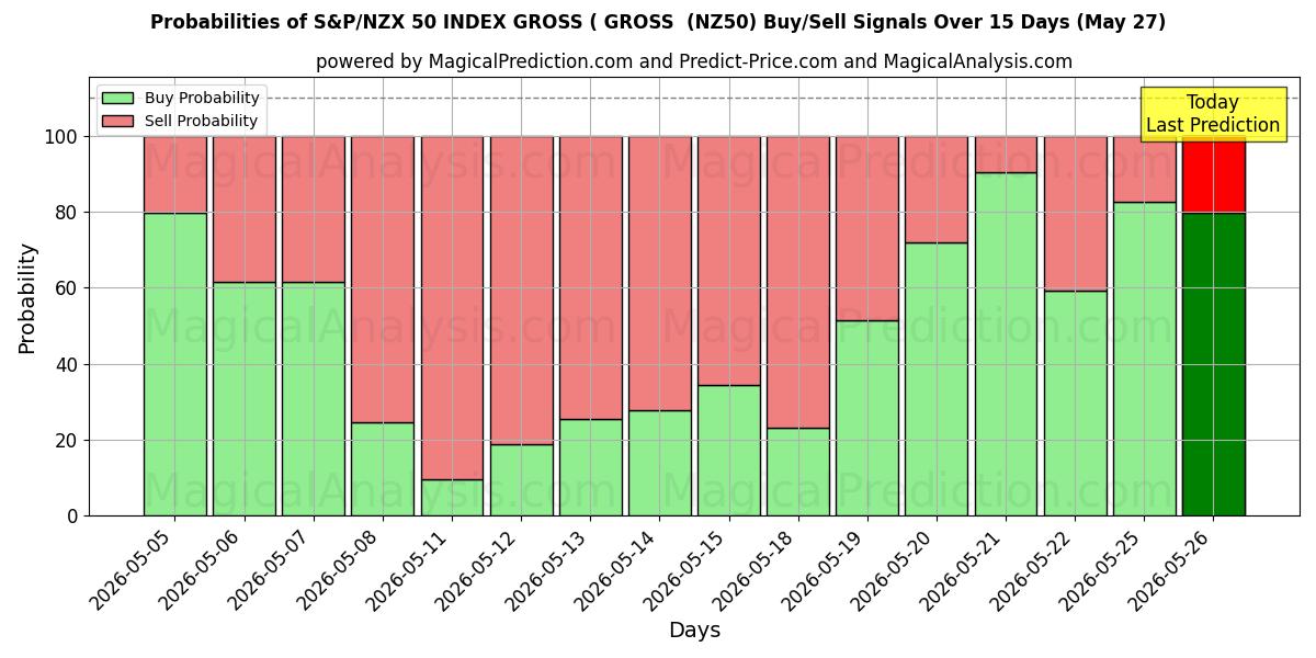 Probabilities of ÍNDICE S&P/NZX 50 BRUTO ( BRUTO (NZ50) Buy/Sell Signals Using Several AI Models Over 5 Days (27 May) 
