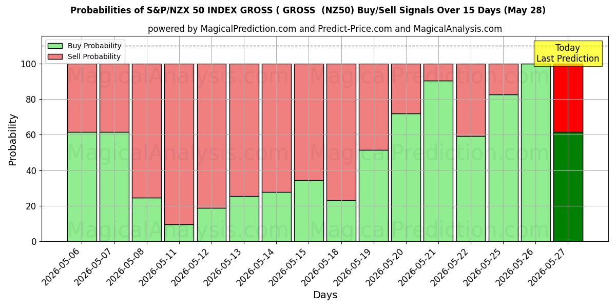 Probabilities of S&P/NZX 50 지수 총이익(총이익) (NZ50) Buy/Sell Signals Using Several AI Models Over 5 Days (28 May) 