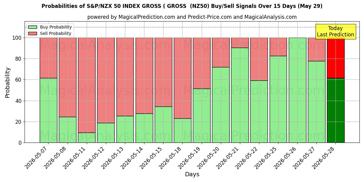 Probabilities of مؤشر S&P/NZX 50 الإجمالي (الإجمالي (NZ50) Buy/Sell Signals Using Several AI Models Over 5 Days (29 May) 
