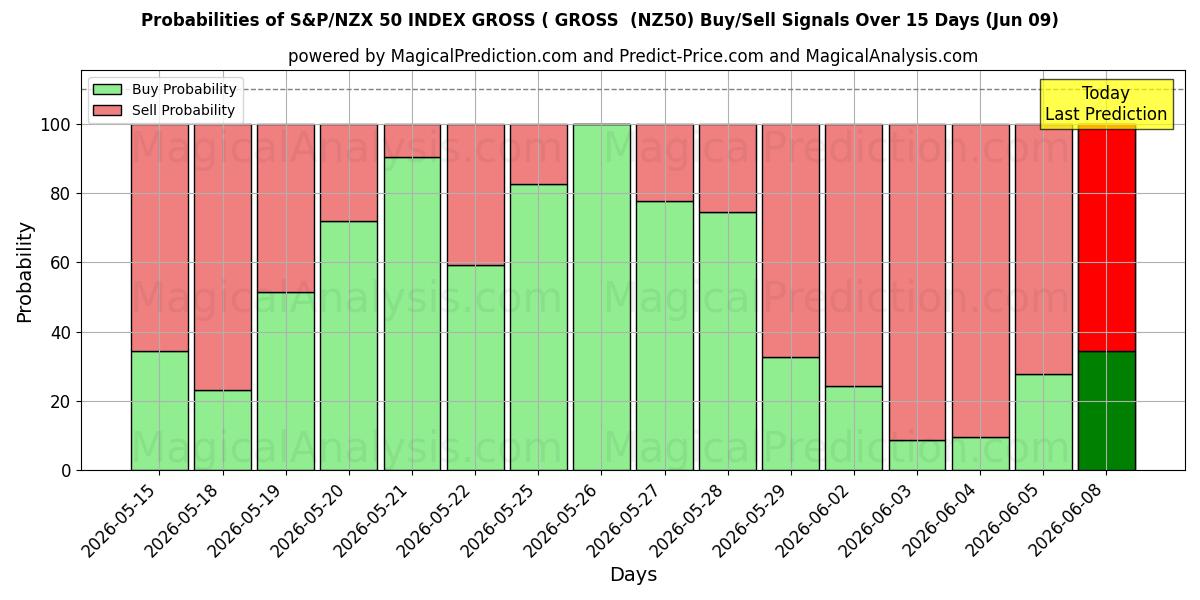 Probabilities of S&P/NZX 50 INDEX GROSS ( GROSS  (NZ50) Buy/Sell Signals Using Several AI Models Over 5 Days (09 Jun) 
