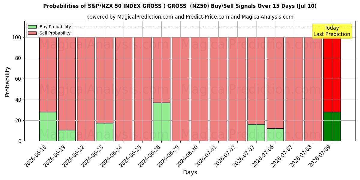 Probabilities of S&P/NZX 50 ÍNDICE BRUTO (BRUTO (NZ50) Buy/Sell Signals Using Several AI Models Over 5 Days (10 Jul) 