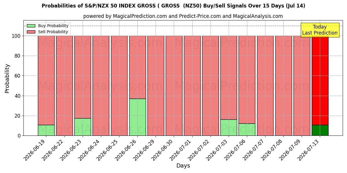 Probabilities of S&P/NZX 50 INDEKSI BRUTTO ( BRUTTOT (NZ50) Buy/Sell Signals Using Several AI Models Over 5 Days (14 Jul) 