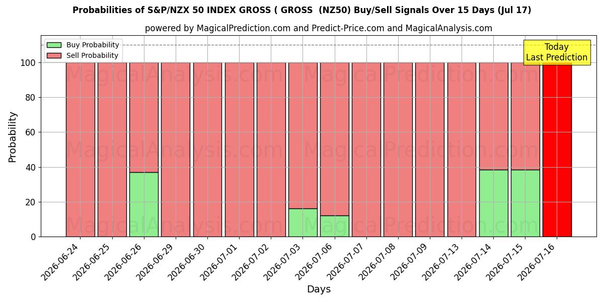 Probabilities of S&P/NZX 50 指数总指数 ( 总指数 (NZ50) Buy/Sell Signals Using Several AI Models Over 5 Days (17 Jul) 