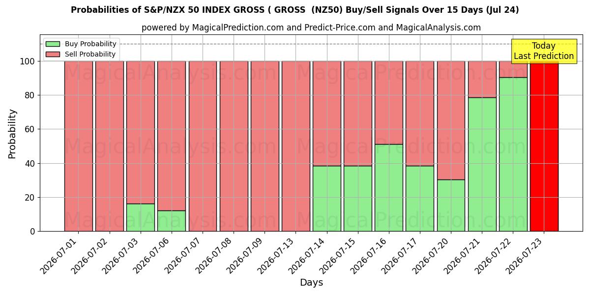 Probabilities of INDICE S&P/NZX 50 LORDO (LORDO (NZ50) Buy/Sell Signals Using Several AI Models Over 5 Days (24 Jul) 