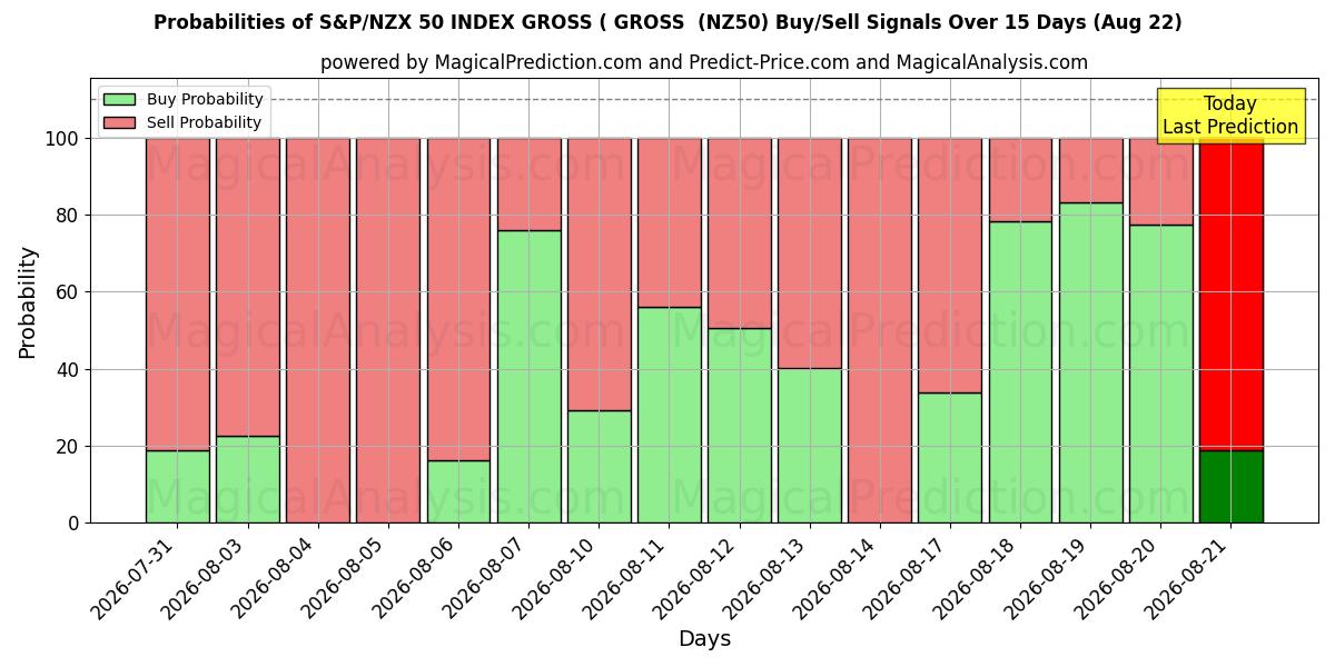 Probabilities of ИНДЕКС S&P/NZX 50 ВАЛОВЫЙ (ВАЛОВЫЙ (NZ50) Buy/Sell Signals Using Several AI Models Over 5 Days (22 Aug) 