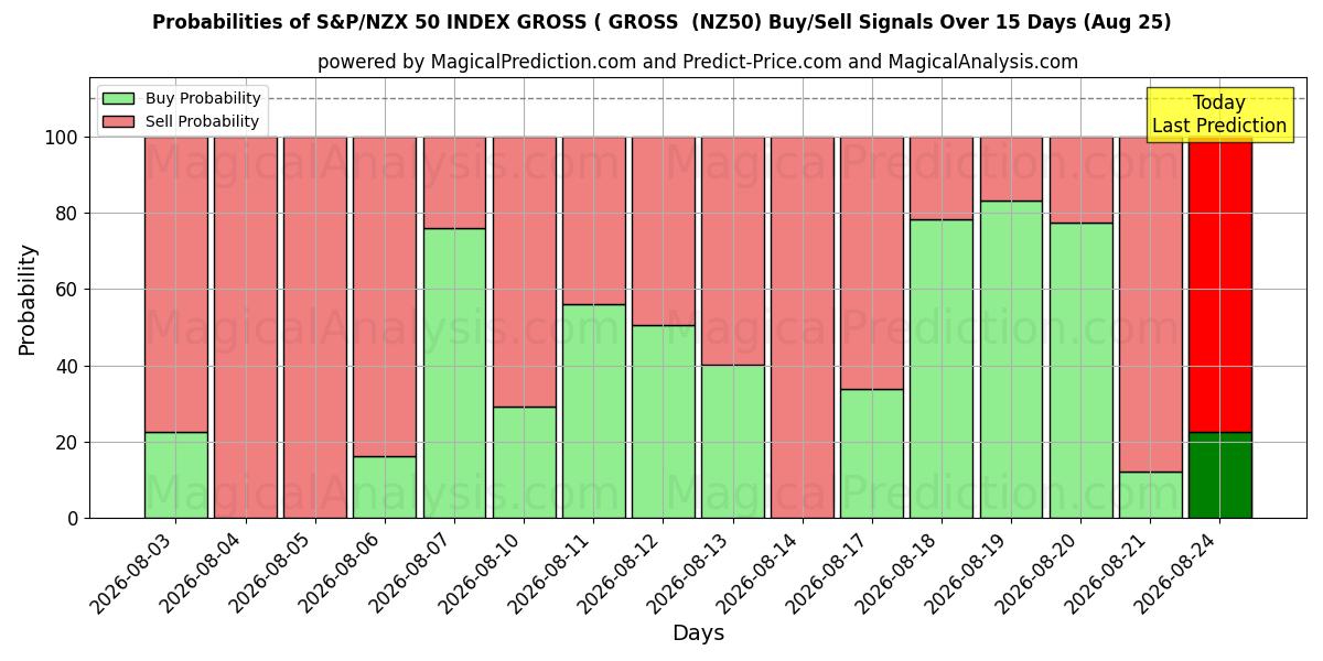 Probabilities of ÍNDICE S&P/NZX 50 BRUTO ( BRUTO (NZ50) Buy/Sell Signals Using Several AI Models Over 5 Days (25 Aug) 