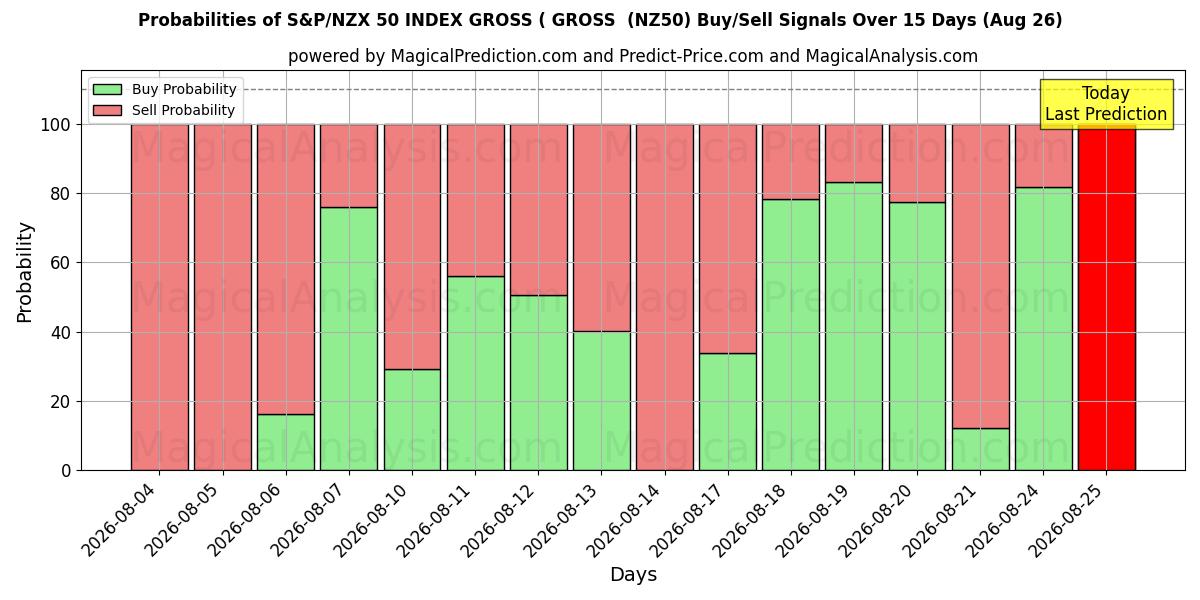 Probabilities of S&P/NZX 50 지수 총이익(총이익) (NZ50) Buy/Sell Signals Using Several AI Models Over 5 Days (26 Aug) 