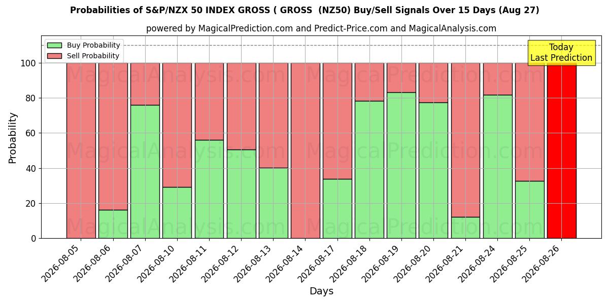 Probabilities of مؤشر S&P/NZX 50 الإجمالي (الإجمالي (NZ50) Buy/Sell Signals Using Several AI Models Over 5 Days (27 Aug) 