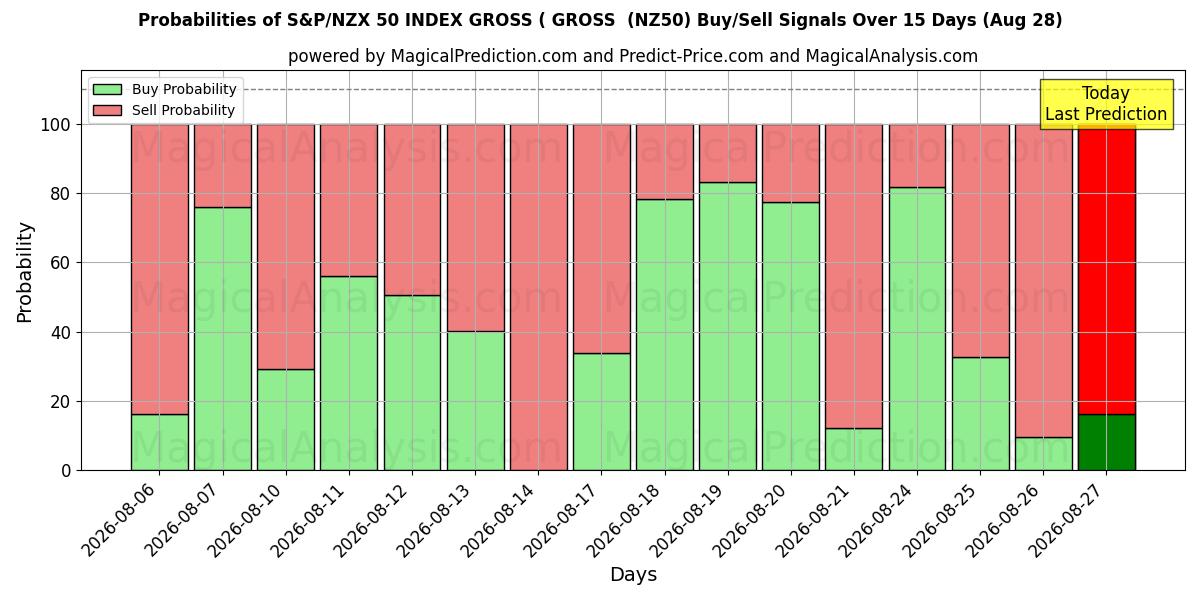 Probabilities of S&P/NZX 50 インデックス グロス (グロス) (NZ50) Buy/Sell Signals Using Several AI Models Over 5 Days (28 Aug) 