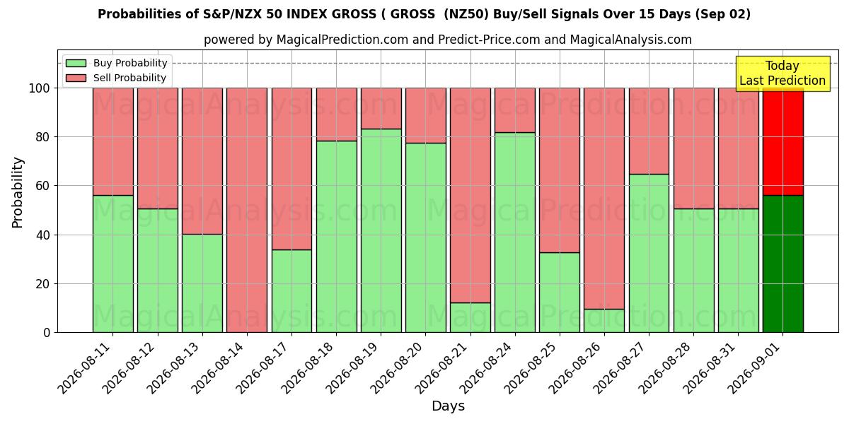 Probabilities of S&P/NZX 50 BRUTOINDEKS ( BRUTTO (NZ50) Buy/Sell Signals Using Several AI Models Over 5 Days (02 Sep) 
