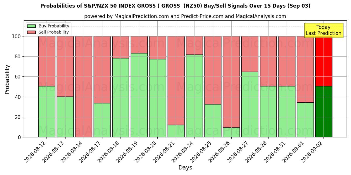 Probabilities of एसएंडपी/एनजेडएक्स 50 सूचकांक सकल (सकल (NZ50) Buy/Sell Signals Using Several AI Models Over 5 Days (03 Sep) 
