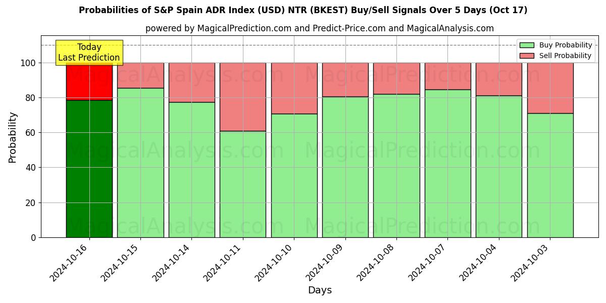 Probabilities of Индекс ADR S&P Испании (USD) NTR (BKEST) Buy/Sell Signals Using Several AI Models Over 5 Days (17 Oct) 