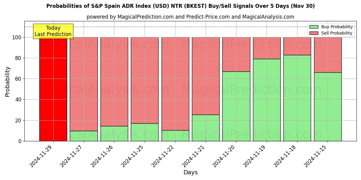 Probabilities of S&P Spain ADR Index (USD) NTR (BKEST) Buy/Sell Signals Using Several AI Models Over 5 Days (30 Nov) 