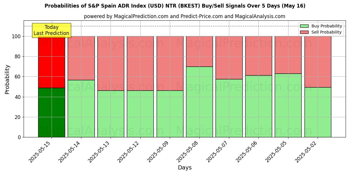 Probabilities of S&P Spain ADR Index (USD) NTR (BKEST) Buy/Sell Signals Using Several AI Models Over 5 Days (16 May) 