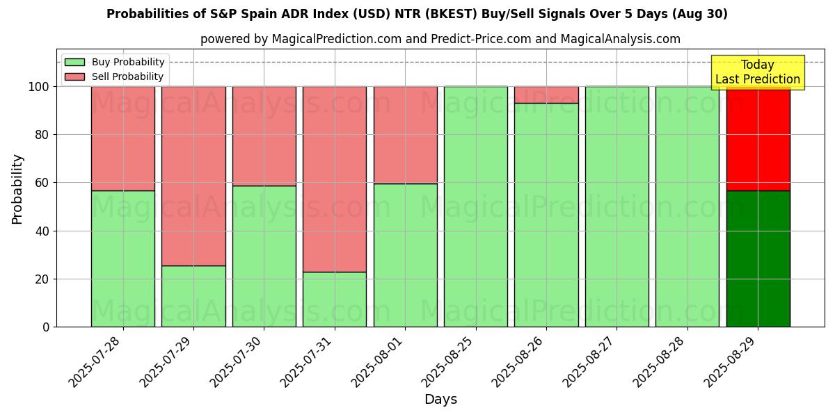 Probabilities of S&P Spain ADR Index (USD) NTR (BKEST) Buy/Sell Signals Using Several AI Models Over 5 Days (30 Aug) 