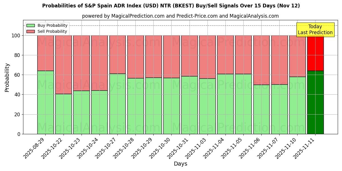 Probabilities of S&P Spain ADR Index (USD) NTR (BKEST) Buy/Sell Signals Using Several AI Models Over 5 Days (12 Nov) 