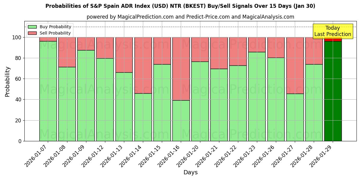 Probabilities of S&P Spain ADR Index (USD) NTR (BKEST) Buy/Sell Signals Using Several AI Models Over 5 Days (30 Jan) 