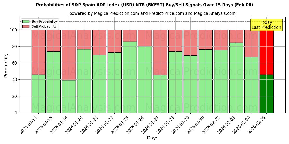 Probabilities of S&P Spain ADR Index (USD) NTR (BKEST) Buy/Sell Signals Using Several AI Models Over 5 Days (06 Feb) 