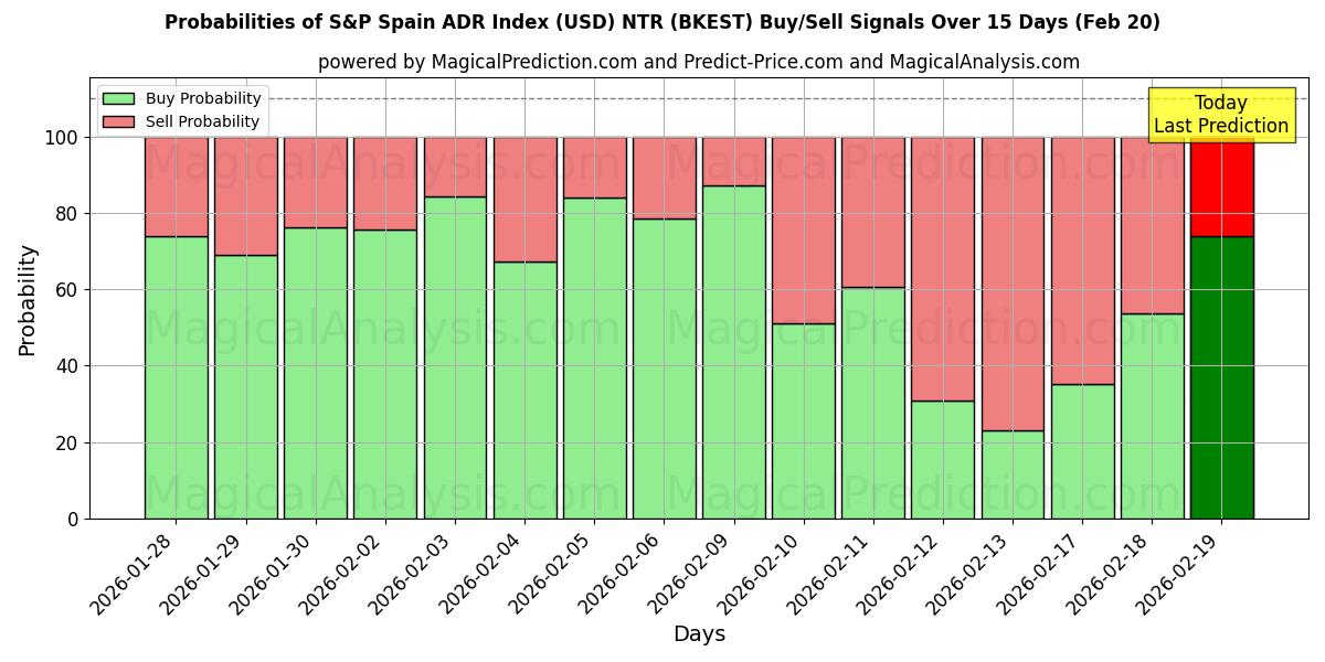 Probabilities of S&P Spain ADR Index (USD) NTR (BKEST) Buy/Sell Signals Using Several AI Models Over 5 Days (20 Feb) 