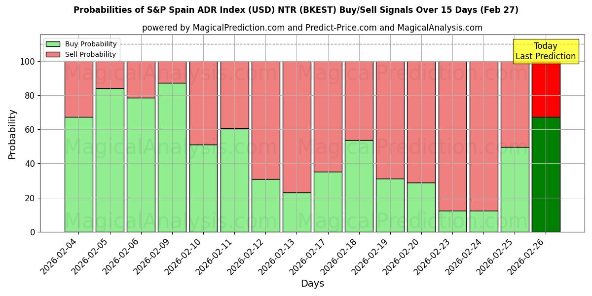 Probabilities of S&P Spanien ADR-index (USD) NTR (BKEST) Buy/Sell Signals Using Several AI Models Over 5 Days (27 Feb) 