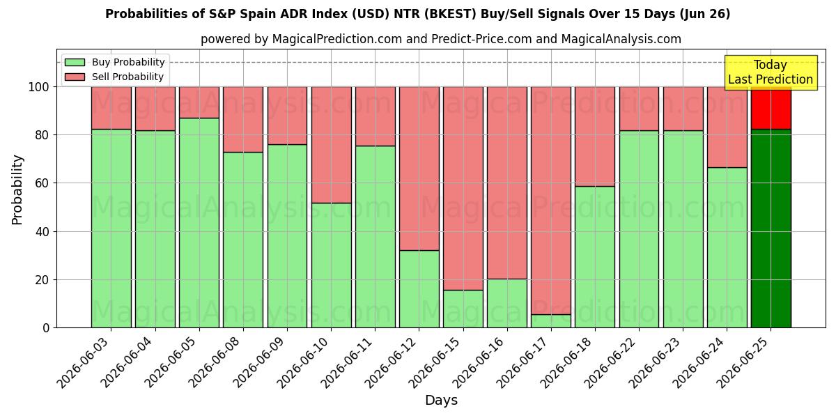 Probabilities of S&P Spanien ADR-index (USD) NTR (BKEST) Buy/Sell Signals Using Several AI Models Over 5 Days (26 Jun) 