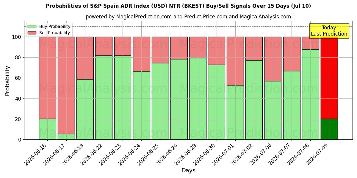 Probabilities of S&P Spain ADR Index (USD) NTR (BKEST) Buy/Sell Signals Using Several AI Models Over 5 Days (10 Jul) 