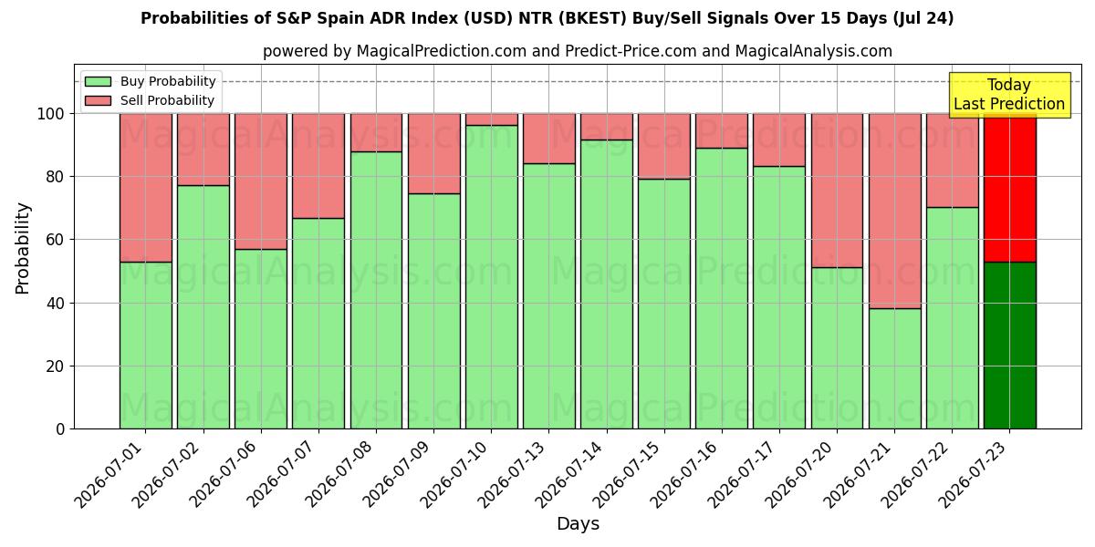 Probabilities of S&P Spain ADR Index (USD) NTR (BKEST) Buy/Sell Signals Using Several AI Models Over 5 Days (24 Jul) 